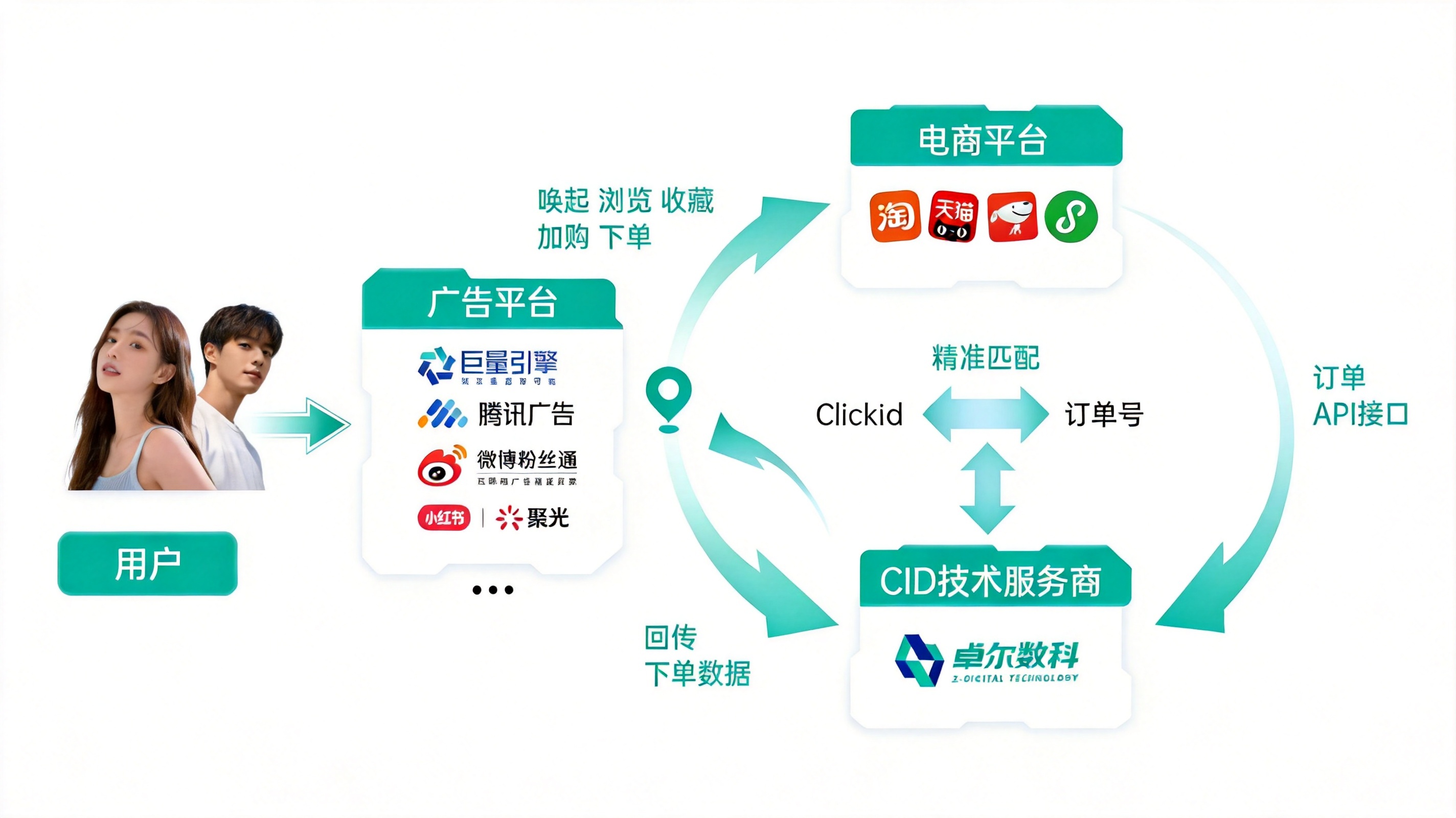CID技术方案示意图